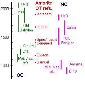 Amorite chronological markers