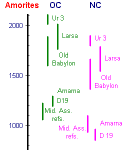 Amorite key locations