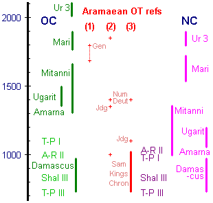 Aramaean chronological markers