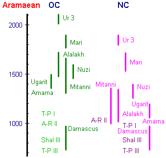 Aramaean key locations