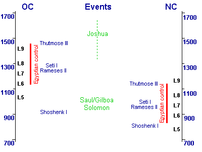 Beth Shan chronology