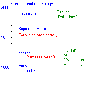 Conventional chronology of the Philistines