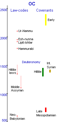 Conventional chronology for law-codes and covenants