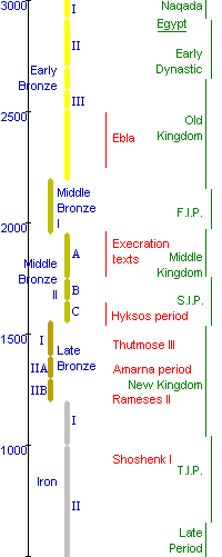 Conventional chronology - overview