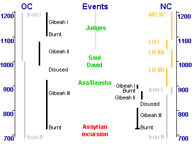 Gibeah chronology