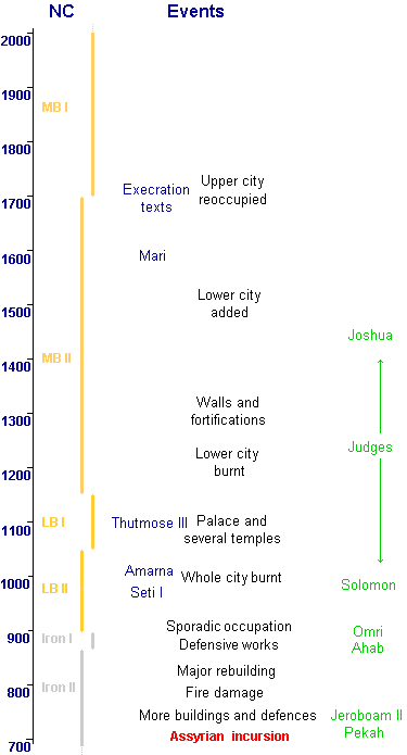New Chronology view of Hazor