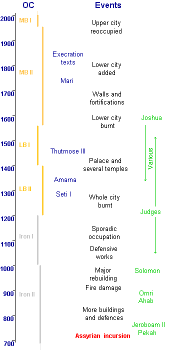 Conventional chronology view of Hazor