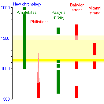 New Chronology setting for Balaam