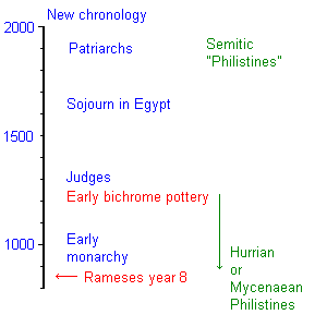 New (Rohl) chronology of the Philistines