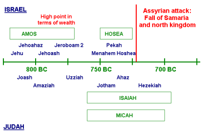 Early prophets